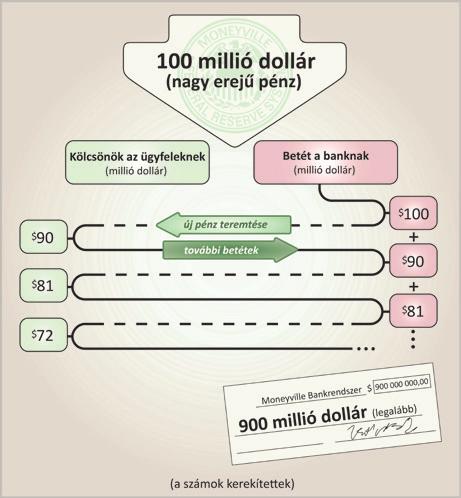 Ez az új kölcsön például egy jelzálogkölcsön egy ház megvásárlásához általában egy másik betétet eredményez valahol a bankrendszerben, ebben az esetben a ház eladója által.