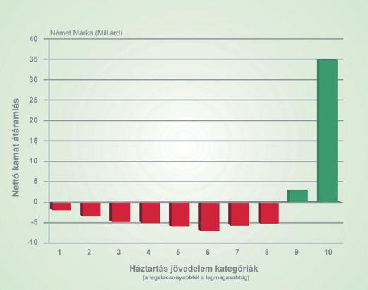 5.1. ábra A vagyon áramlása a kamat segítségével (Nyugat-Németország, 1982) A kamat általi vagyonvándorlásról rendkívül sokatmondó tanulmány készült Nyugat-Németországban, 1982-ben (lásd az 5.