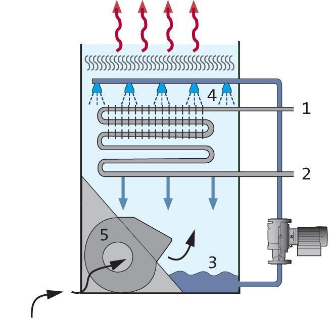 3-7. ábra. Evaporatív kondenzátor (www.grundfos.