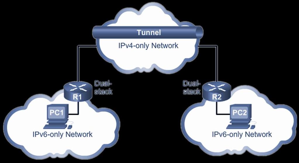 Alagúttechnika (tunneling) Az alagúttechnika olyan megoldás, amely IPv6 csomagot szállít át IPv4