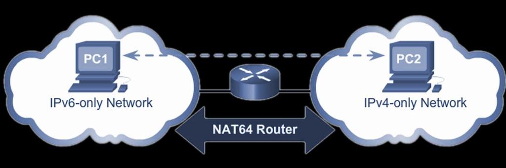 Címfordítás (NAT64) A Network Address