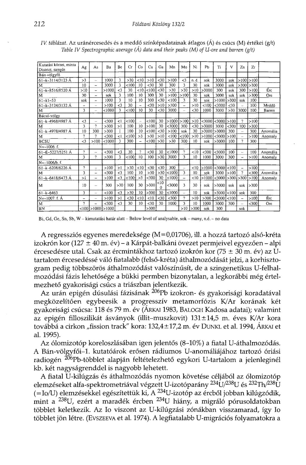 222 Földtani Közlöny 132/2 IV. táblázat.