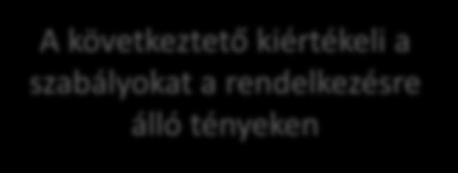 tényeken Tények beillesztése Szabálybázis