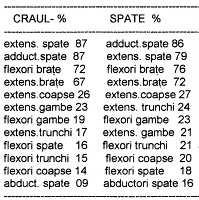 - Picioarele mişcarea lor descrie un traiect eliptic subacvatic, cu rol deosebit. Avansarea se datorează, în procent de 70%, mişcării membrelor.