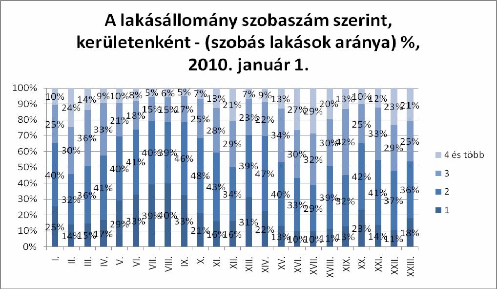 Az 1 szobás lakások aránya, kerületenként, 2010. január 1.