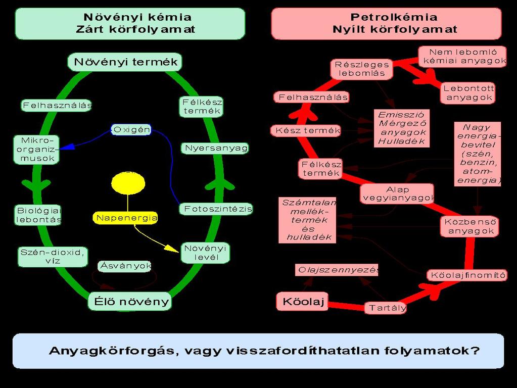 Ipari struktúraváltás (köztes technikák), a természeti erőforrások igénybevétele és a szennyező anyagok kibocsátása minimalizálásának-(ártalmatlanításának)-vissza-forgathatóságának elve.