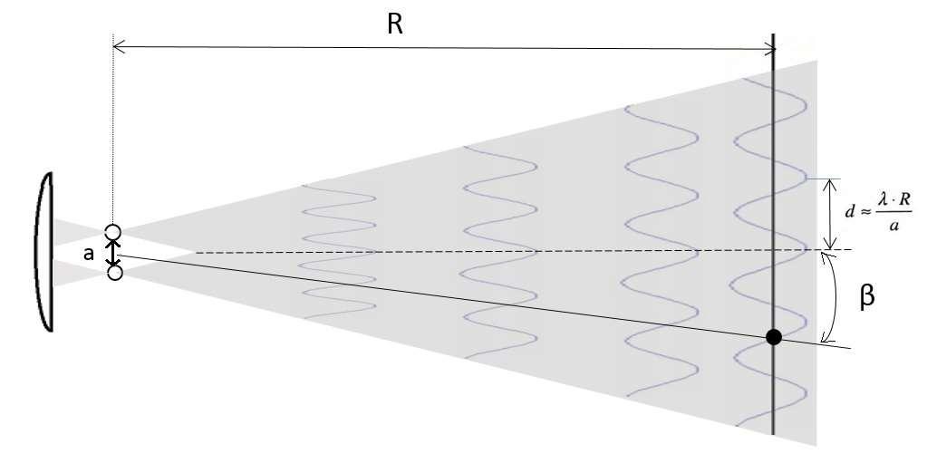 Accordion fringe interferometry (AFI) Az interferencia mintázat egy adott síkra vetített sűrűsége (d) hogyan függ a