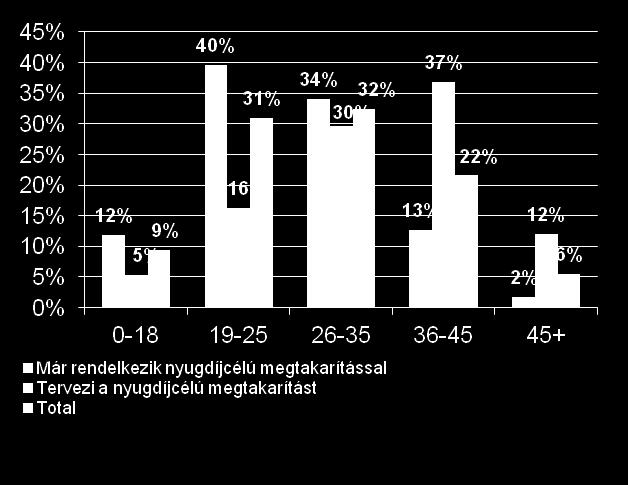 megtakarítást tervezők) Életkor megtakarítás elindításakor vs. ideális életkor (Bázis: Akik rendelkeznek nyugdíjcélú megtakarítással.