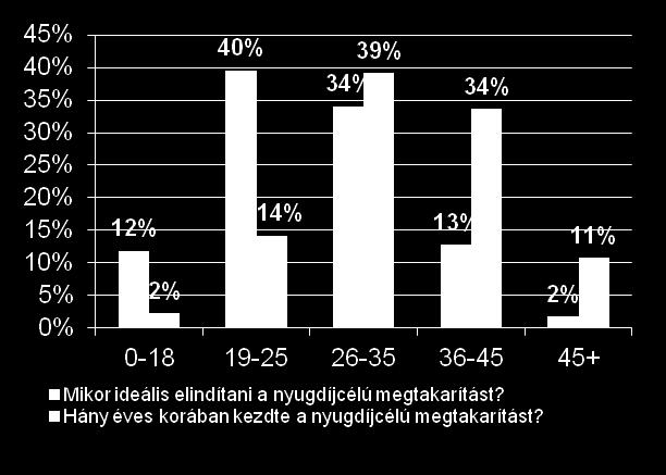 Több, mint 4/5-ük gondolja azt, hogy 35 éves kor előtt ideális elkezdeni az öngondoskodást.