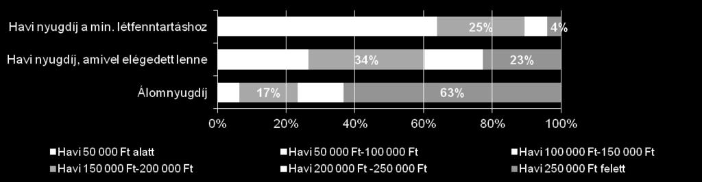 Az öngondoskodást (még) nem tervezők a leginkább pesszimisták: közel 2/5-ük gondolja azt, hogy 50e Ft-nál kevesebb nyugdíjat fog kapni.