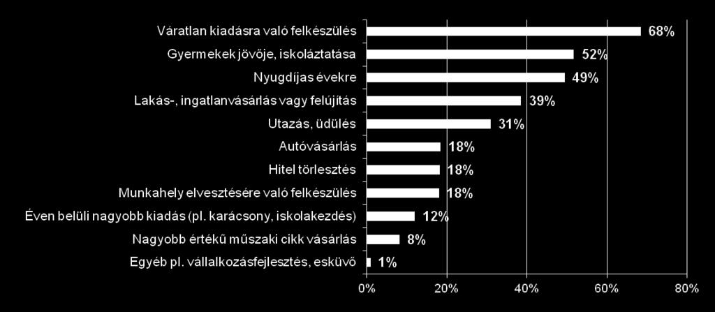 Megtakarítási lehetőségek A válaszadók 28%-a tud rendszeresen megtakarítani jövedelméből.