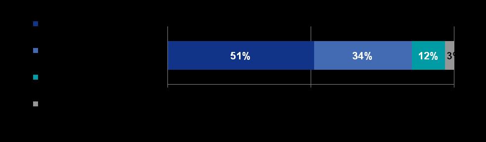 A megkérdezettek 85%-a számára fontos az öngondoskodás, azonban ennek a bázisnak a fele