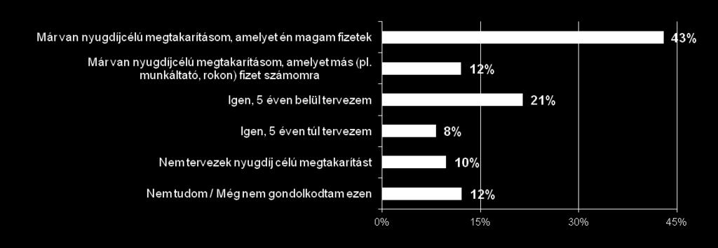 már rendelkezik nyugdíjcélú megtakarítással, 15%-uk tervezi, 23% még nem döntötte el.