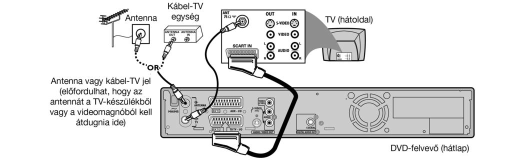 A DVD-felvevõ, a TV-készülék, a kábel-tv egység és a videomagnó vagy DVD-lejátszó csatlakoztatása 1