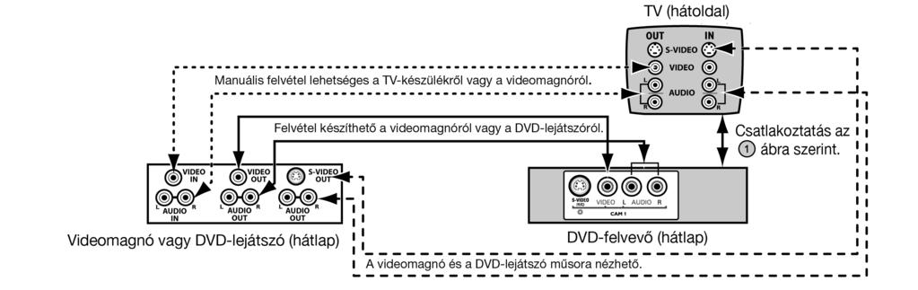 videomagnó vagy a DVD-lejátszó rendelkezik SCART csatlakozóval: b Ha a videomagnó vagy a