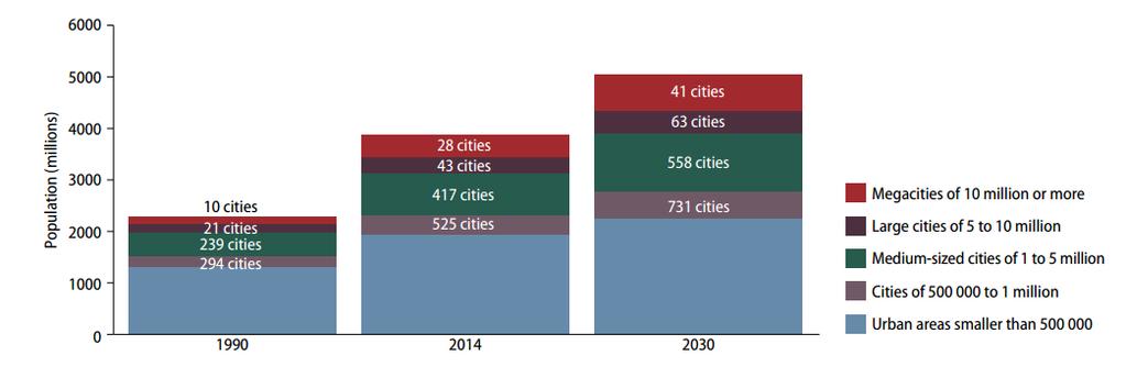 Észak-Amerikában 82% 1990-ben 10 megaváros (>10 millió) 2014-ben 28 2015-ben 35 2030-ban 41