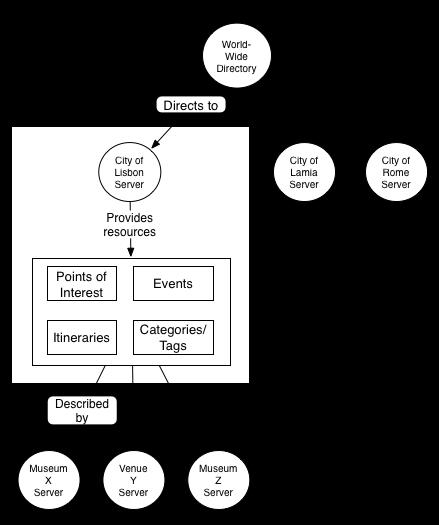 Open Data + Cities + Developers + CitySDK Toolkit