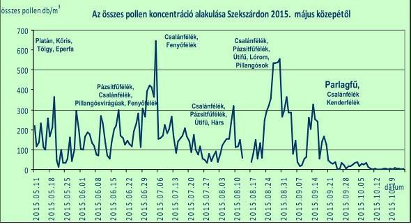 A levegő pollentartalmának mérése Szekszárdon történik, amelynek adatai adaptálhatóak Paks területére is, a kis földrajzi távolság miatt. 2015-ben január 19. (4. hét) november 03. (44.