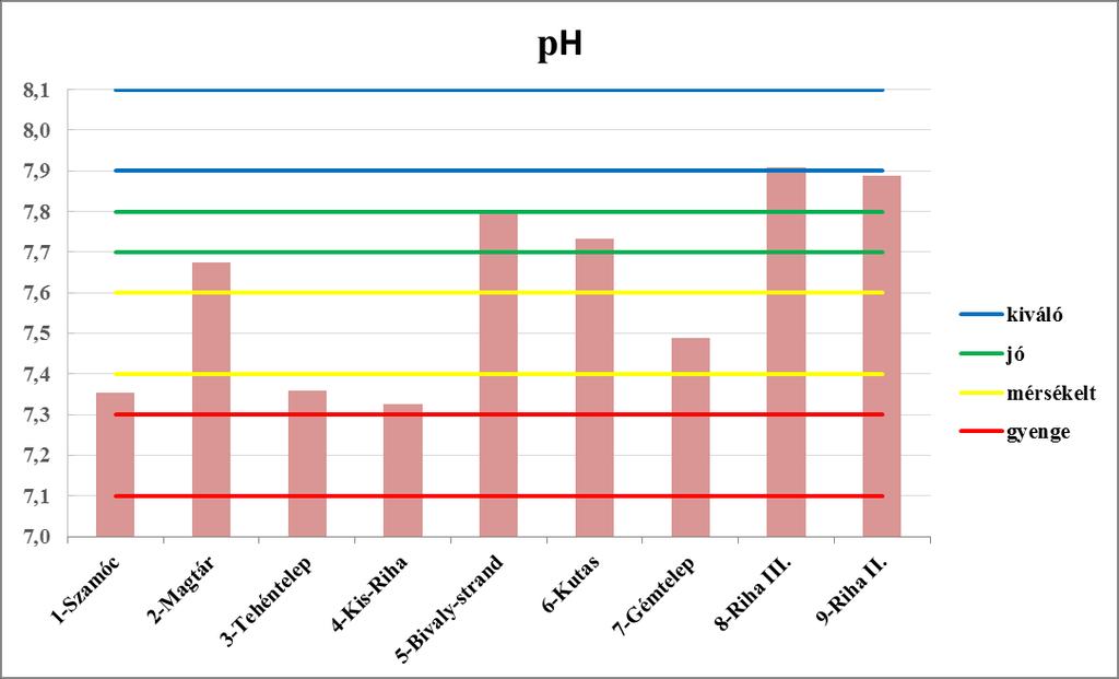 6. 1. 1. ábra: A Riha vizének kétéves átlag ph-értékei mintavételi pontonként (PÉCZ T. 20