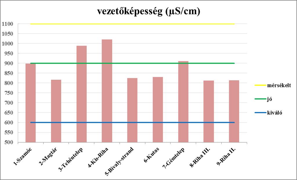 ábra) főleg a Tehéntelep (988 µs/cm), a Kis-Riha (1020 µs/cm) és a Gémtelep (911 µs/cm) értékei a legrosszabbak, és ezzel a mérsékelt sávba kerültek.