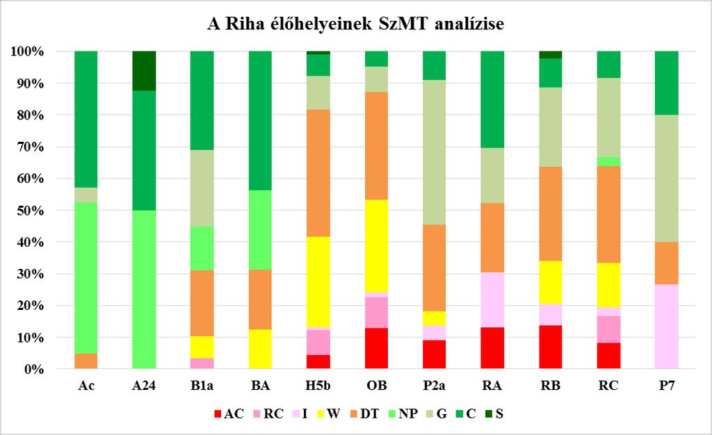 6. 2. 7. ábra (BÖLÖNI J. et al. 2007 és 2011 valamint BORHIDI A. 1995 alapján szerk. PÉCZ T. 2016) Egy élőhelynek alapvetően jó a struktúrája, ha sok kompetítor (C) faj képviselteti magát benne.