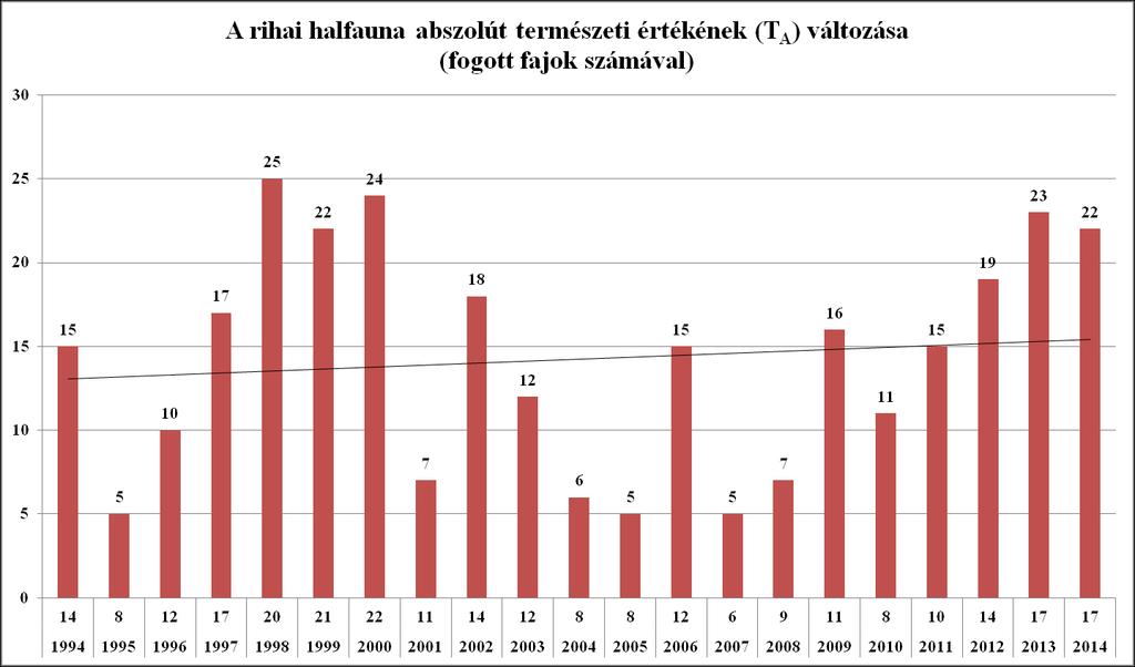 idegenhonos halak, ami egy valamikori halastó esetén érthető.