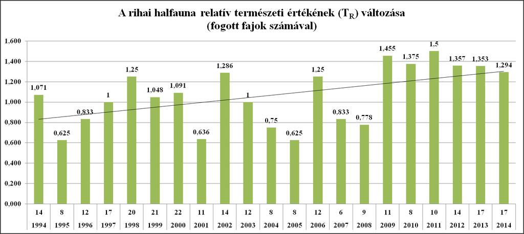6. 4. 4. ábra (PÉCZ T. 2016) Az értékelés után az 6. 4. 3. és az 6. 4. 4. ábrák grafikonjai szépen mutatják a természetes ökoszisztémákban jellemző folyamatot, miszerint a zavarásmentes időszakokban