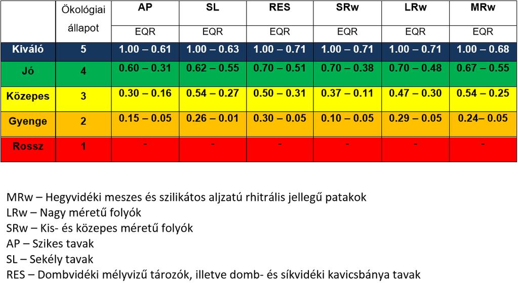 2. 1. táblázat: Minősítési határértékek
