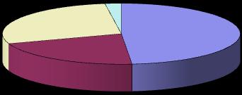 Választási eredmények százalékban (1935, Gödöllő település) 28,09% 2,21% 48,57% 21,13%