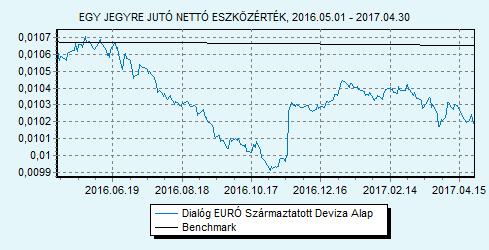 Dialóg EURÓ Származtatott Deviza Alap 100% EURIBOR 6 hónap index HU0000708714 Indulás: 2010.05.