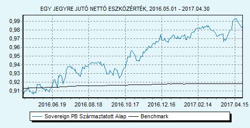 Sovereign PB Származtatott Alap 100% ZMAX index HU0000707732 Indulás: 2009.03.