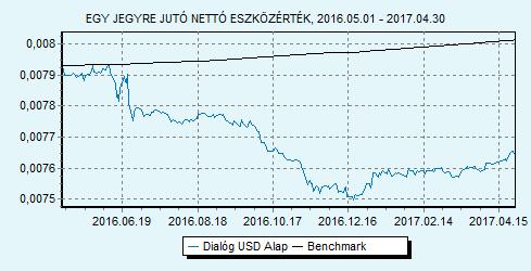 Dialóg USD Alap 100% USLIBOR 6 hónap index HU0000713771 Indulás: 2014.06.
