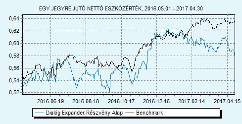 Dialóg Expander Részvény Alap Tanácsadó Kft. 85% MSCI World index + 15% RMAX index HU0000706510 Indulás: 2008.03.