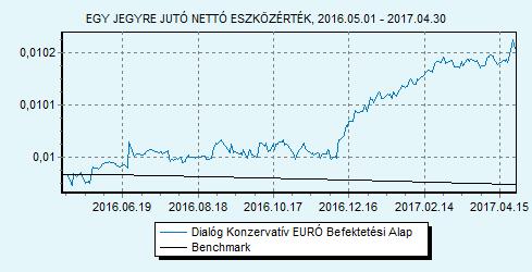 Dialóg Konzervatív EURÓ Befektetési Alap 100% EURIBOR 6 hónap index HU0000715834 Indulás: 2016.02.