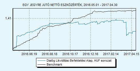Dialóg Likviditási Befektetési Alap sorozat 100% ZMAX index HU0000706494 Indulás: 2008.03.