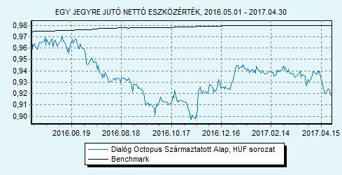 Dialóg Octopus Származtatott Alap sorozat 100% ZMAX index HU00007092