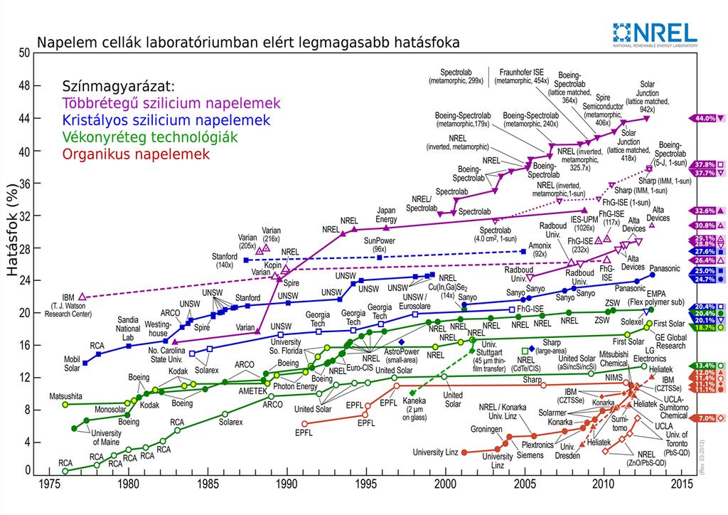 Napelem technológiák