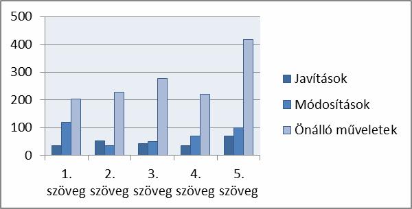 sok műveletet hajtott végre. Különösnek tűnhet, hogy az 1. szövegen a lektor szintén nagy számban végzett műveleteket, bár a fordító által végrehajtott műveletek száma is igen magas.