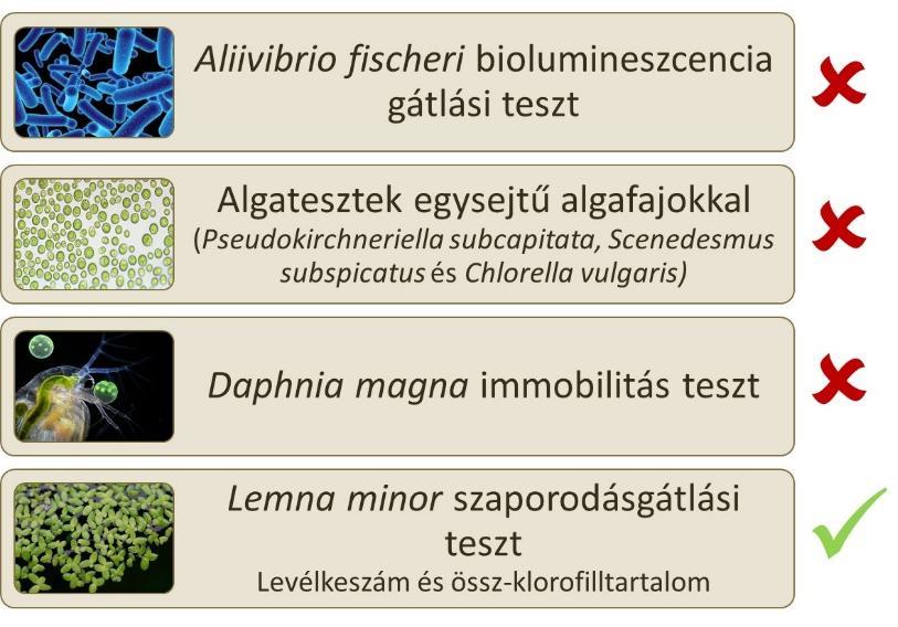 22. ábra: Az alkalmazott környezettoxikológiai módszerek minősítése probléma-specifikus érzékenység és alkalmazhatóság alapján Az 1.4.