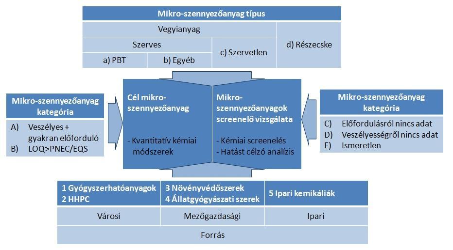1. ábra: Különböző eredetű mikro-szennyezőanyagok csoportjai, környezet-monitoringja és forrásának kapcsolati ábrája.