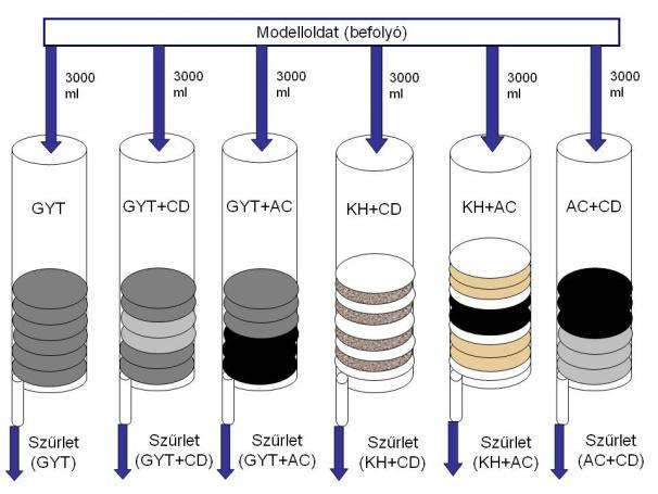 A modelloldatot hat különböző összetételű szűrőközegen folyattuk át (7. ábra). 1. 50 g gyári töltet (GYT) 2. 25 g gyári töltet + 2,5 g β-ciklodextrin gyöngypolimer (BCDP) (GYT+CD) 3.