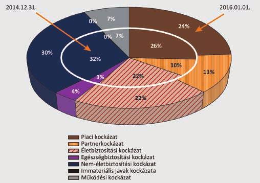 MÉRFÖLDKŐHÖZ ÉRKEZETT A BIZTOSÍTÁSI SZEKTOR... BORA ZSUZSANNA - HOLCZINGER NORBERT - NAGY KOPPÁNY - MERÉSZ GABRIELLA A 2016. év eleji szavatolótőke-szükséglet kockázatok⁸ közötti megoszlása 2014.