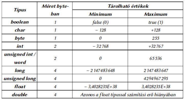 Változók és adattípusok Arduino/Energia környezetben az alábbi adattípusokat használhatjuk: STDINT megfelelők (ANSI C90) int8_t uint8_t int16_t uint16_t int32_t uint32_t Változók deklarálásakor meg