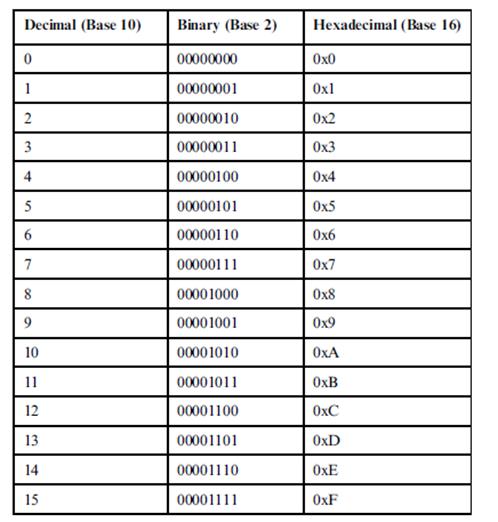 Számrendszerek, átváltások A bináris számrendszerben felírt számok bitjeit 4-es csoportokban könnyen átválthatjuk hexadecimális számjegyekké.