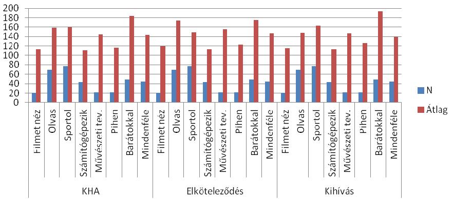 sportol (N=77), számítógépezik (N=43), művészeti tevékenységet folytat (N=21), pihen (N=21), barátokkal tölti az idejét (N=49), 44 személy mindenfélével tölti a szabadidejét.