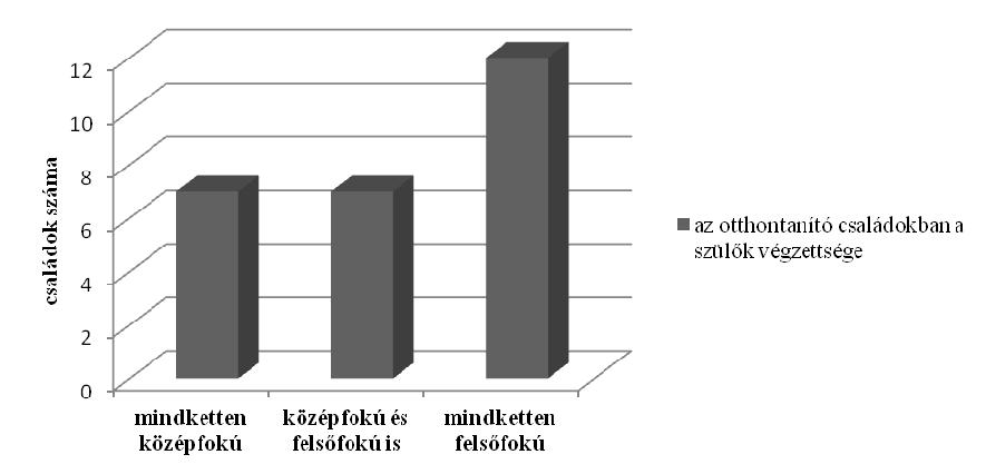 172 A pedagógusképzés XXI. századi perspektívái 4. ábra. A szülők iskolai végzettségének foka családonként Kíváncsiak voltunk, hogy hány családban van pedagógus vagy szaktanár.