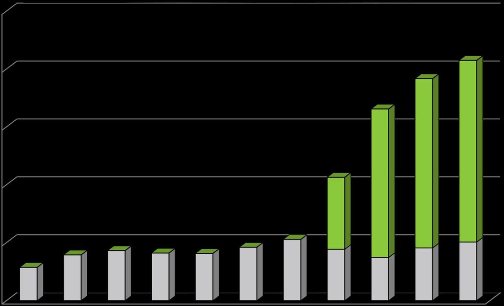 Díjbevételek alakulása (2006-2016, nettó millió Ft) 250 000 200 000 Megtett úttal arányos elektronikus útdíjszedési (e-útdíj) rendszer - UD Használati díjas (e-matricás) rendszer - HD Hálózat