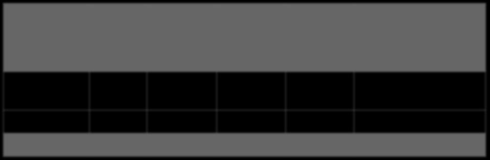 Útdíj bevételek Útdíjbevétel nettó (Mrd Ft) 2013 2014 2015 2016 2017 tervezett 1 E-matrica (HD) 44,32 37,26 45,43 50,49 53,00