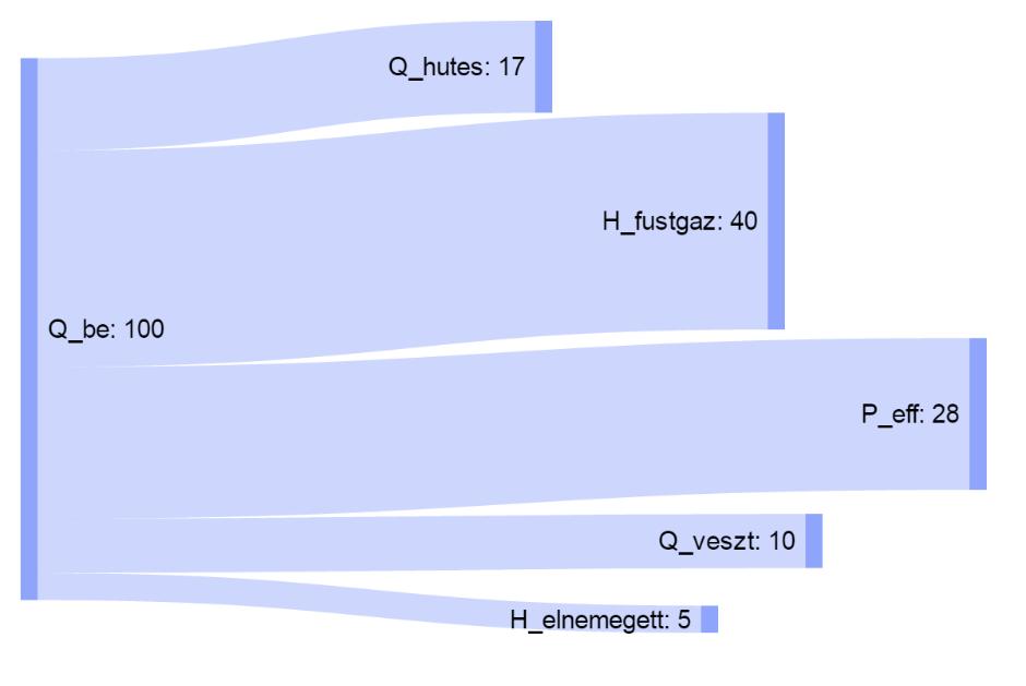 1. ábra: A belső égésű ok veszteségeit bemutató Sankey-diagram A veszteség legnagyobb része a füstgázveszteség, amellyel a hő legnagyobb része távozik.