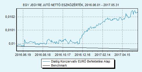 Dialóg Konzervatív EURÓ Befektetési Alap 100% EURIBOR 6 hónap index HU0000715834 Indulás: 2016.02.